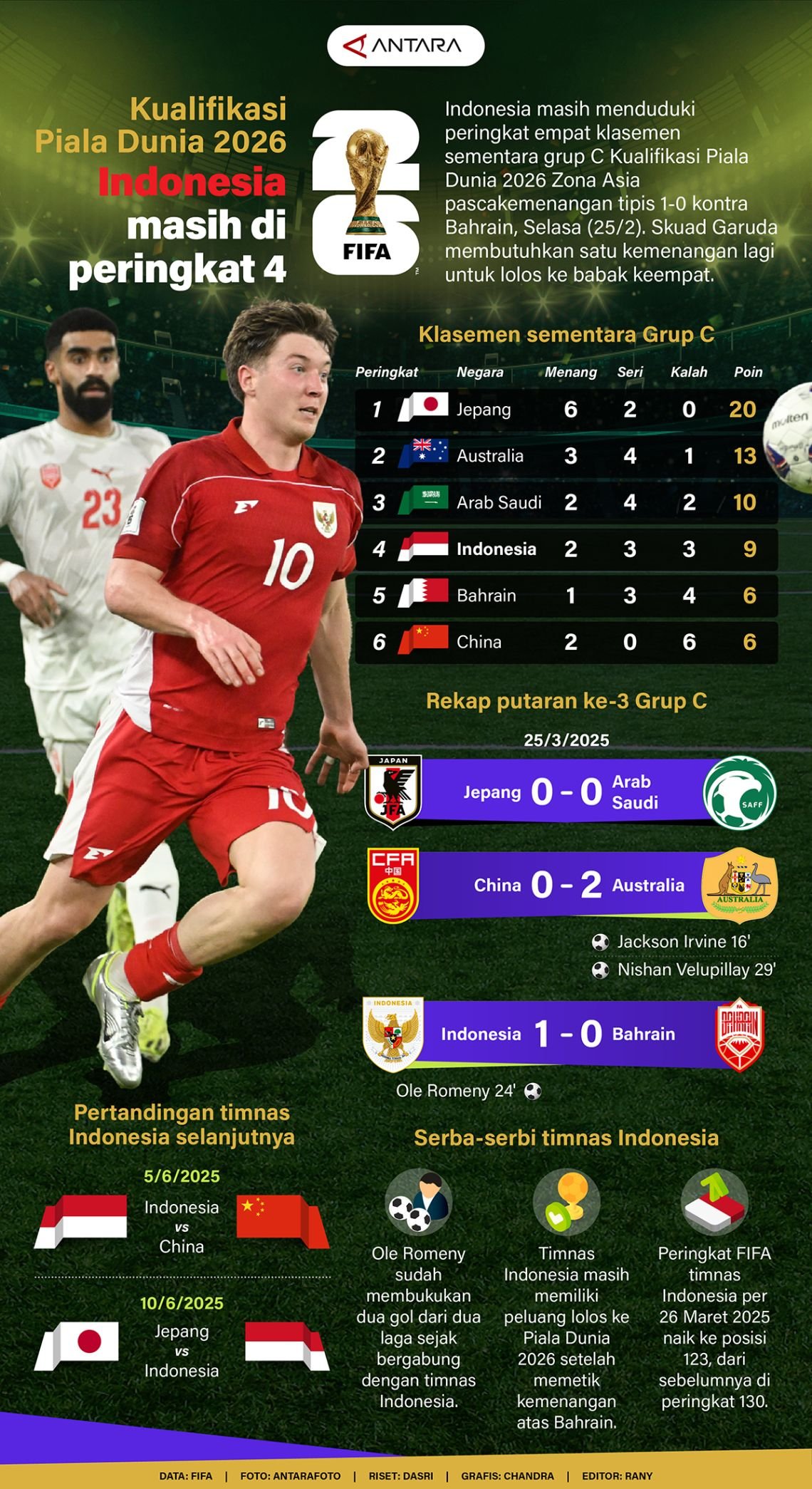 Infografik ANTARA News: Indonesia Tertinggal di Peringkat 4 Kualifikasi Piala Dunia 2026